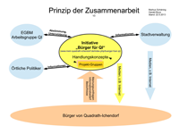 I-BfQI-Zusammenarbeit-200